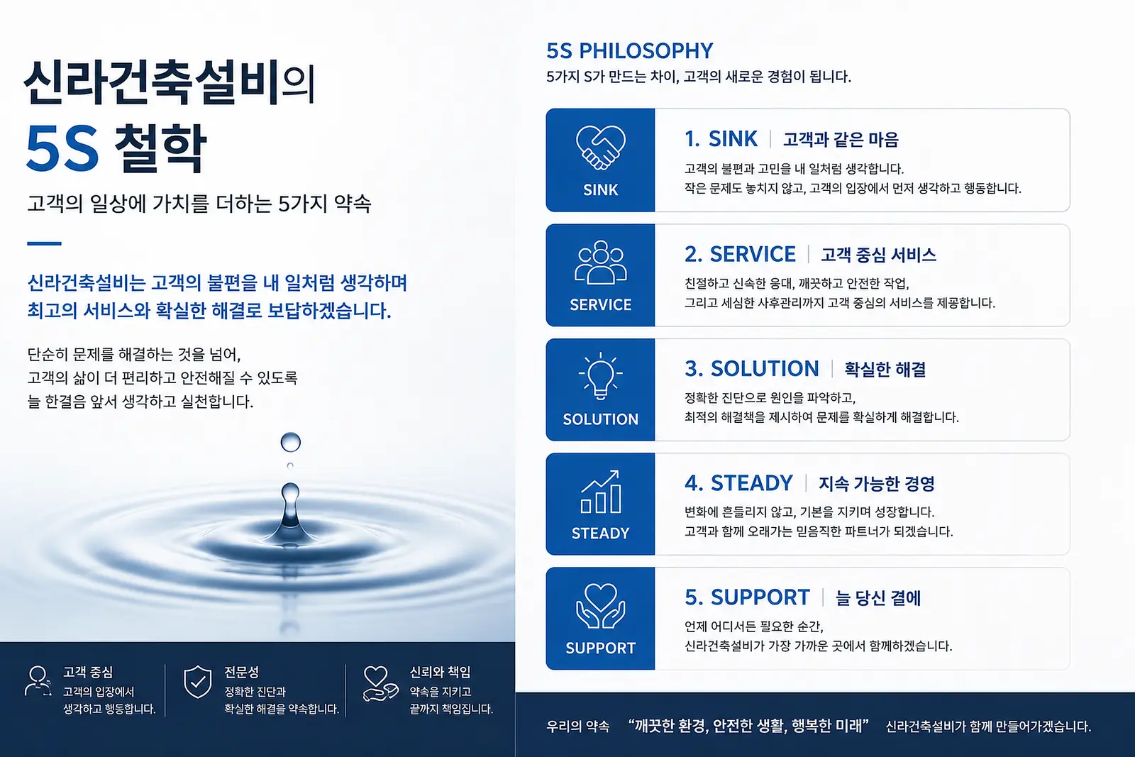 신라건축설비의 5S 철학: 고객과 같은 마음, 고객 중심 서비스, 확실한 해결, 지속 가능한 경영, 늘 당신 곁에
